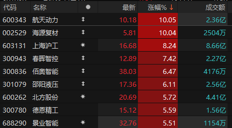 中证细分机械设备产业主题指数下跌0.71%，前十大权重包含阳光电源等