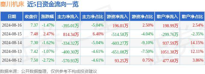 中证全指机械制造行业指数报671.60点，前十大权重包含三一重工等