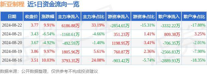 8月22日新亚制程涨停分析：锂电池，有机硅，仪器仪表概念热股