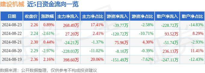 股票行情快报：建设机械（600984）8月23日主力资金净买入268.49万元