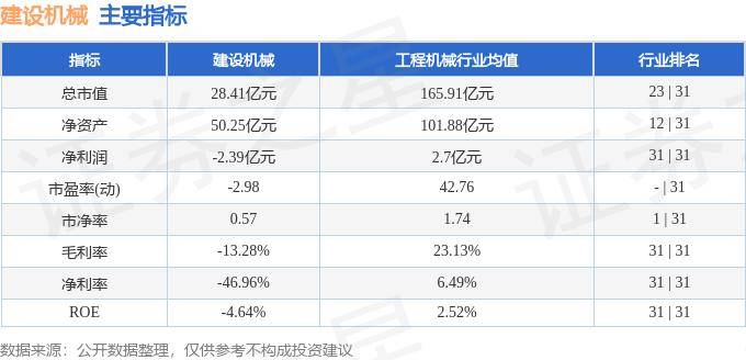 股票行情快报：建设机械（600984）8月23日主力资金净买入268.49万元