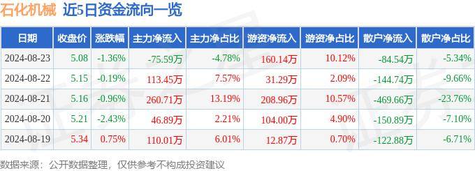 股票行情快报：石化机械（000852）8月23日主力资金净卖出75.59万元