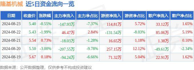 股票行情快报：隆基机械（002363）8月23日主力资金净卖出147.93万元