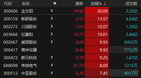 机械设备板块异动拉升 金太阳20cm涨停