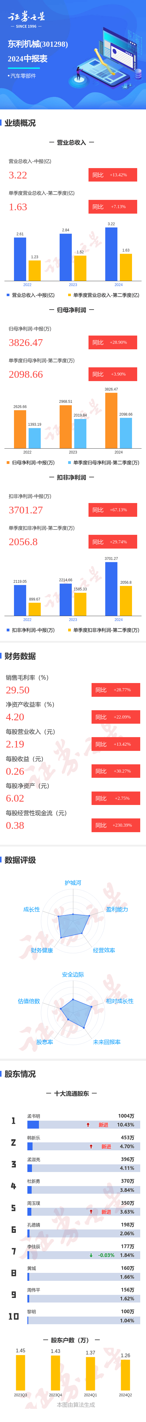 图解东利机械中报：第二季度单季净利润同比增3.90%