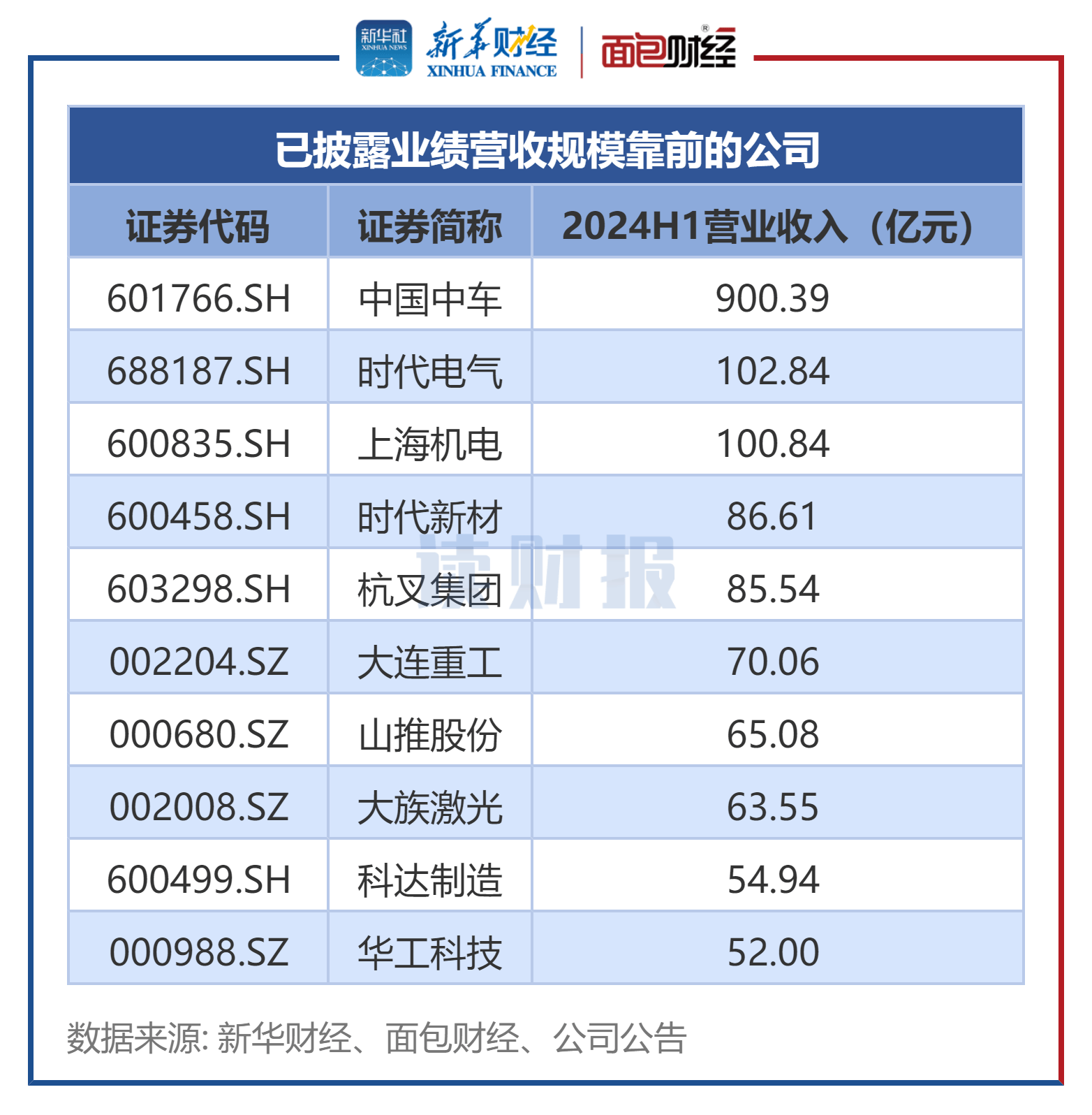 【读财报】机械设备行业中报透视：超九成公司盈利 中国中车等盈利规模居前