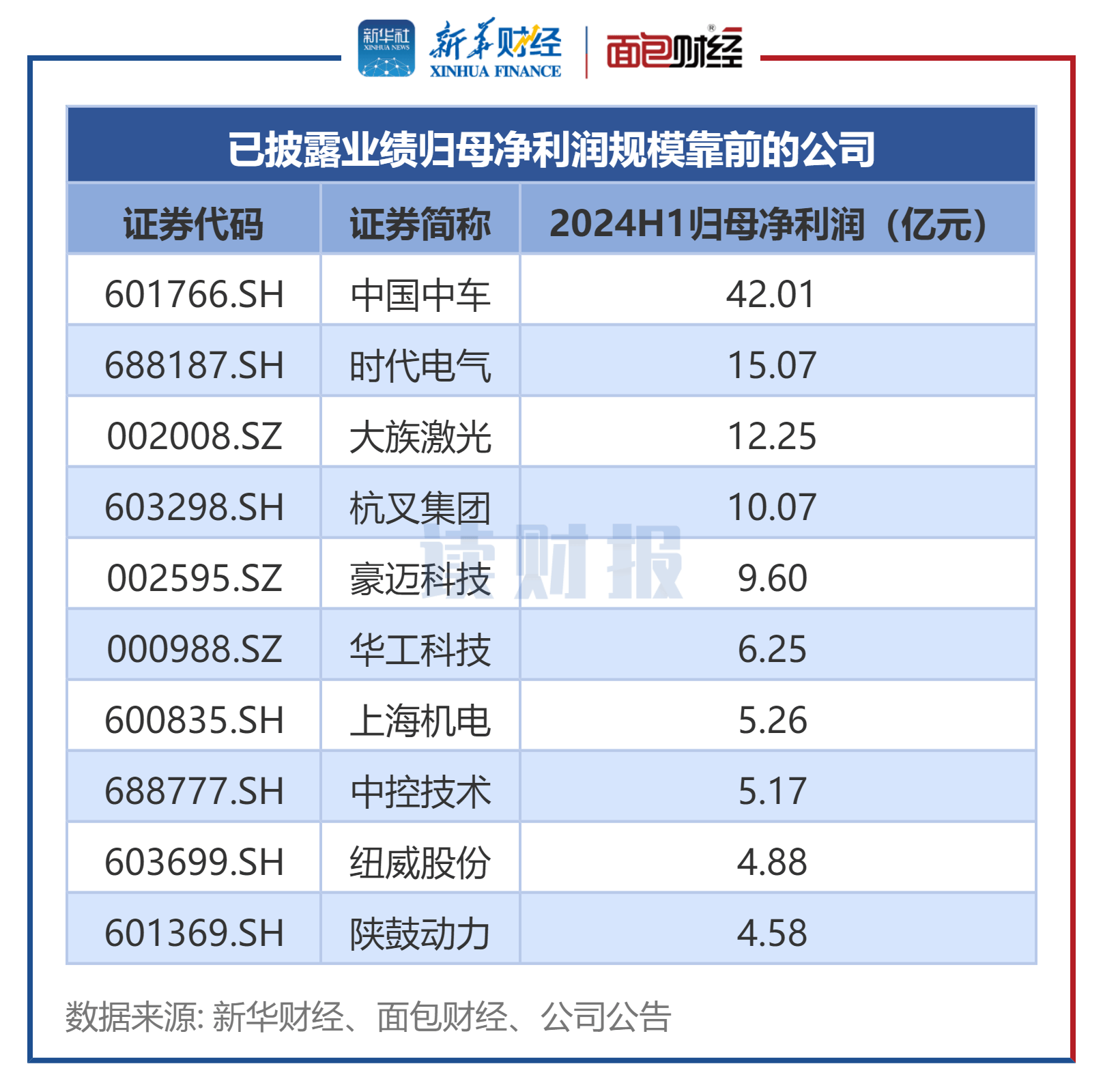 【读财报】机械设备行业中报透视：超九成公司盈利 中国中车等盈利规模居前