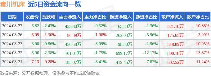 股票行情快报：秦川机床（000837）8月27日主力资金净卖出455.80万元