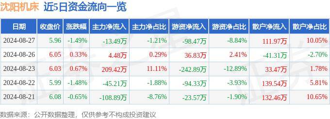 股票行情快报：沈阳机床（000410）8月27日主力资金净卖出13.49万元