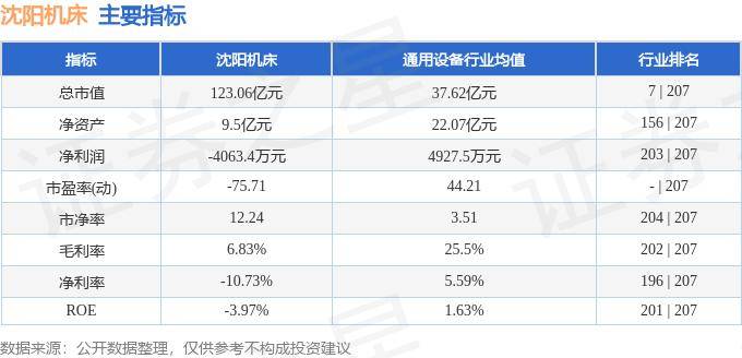 股票行情快报：沈阳机床（000410）8月27日主力资金净卖出13.49万元