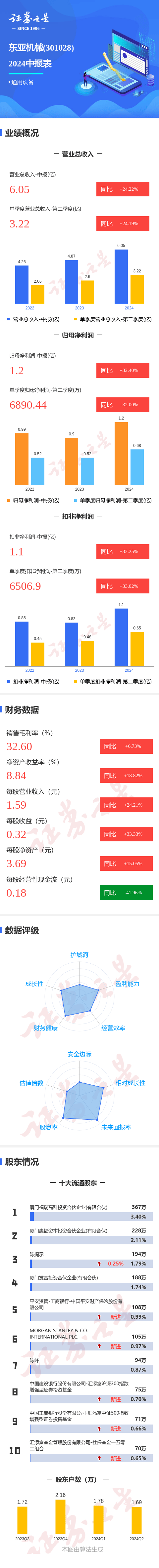 图解东亚机械中报：第二季度单季净利润同比增32.00%