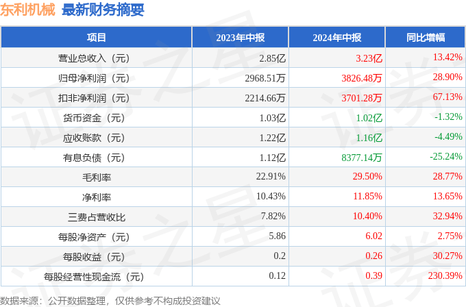 东利机械（301298）2024年中报简析：营收净利润同比双双增长，三费占比上升明显