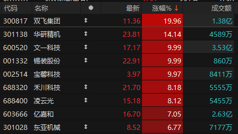 机械设备板块表现活跃 双飞集团、文一科技、锡装股份、宝馨科技涨停