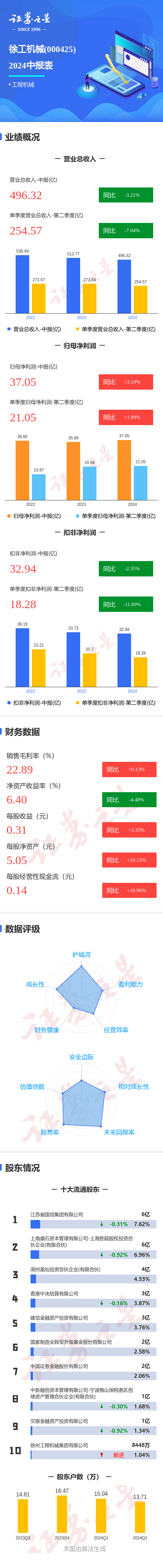 图解徐工机械中报：第二季度单季净利润同比增1.89%