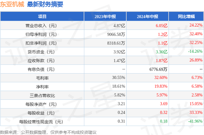 东亚机械（301028）2024年中报简析：营收净利润同比双双增长，盈利能力上升