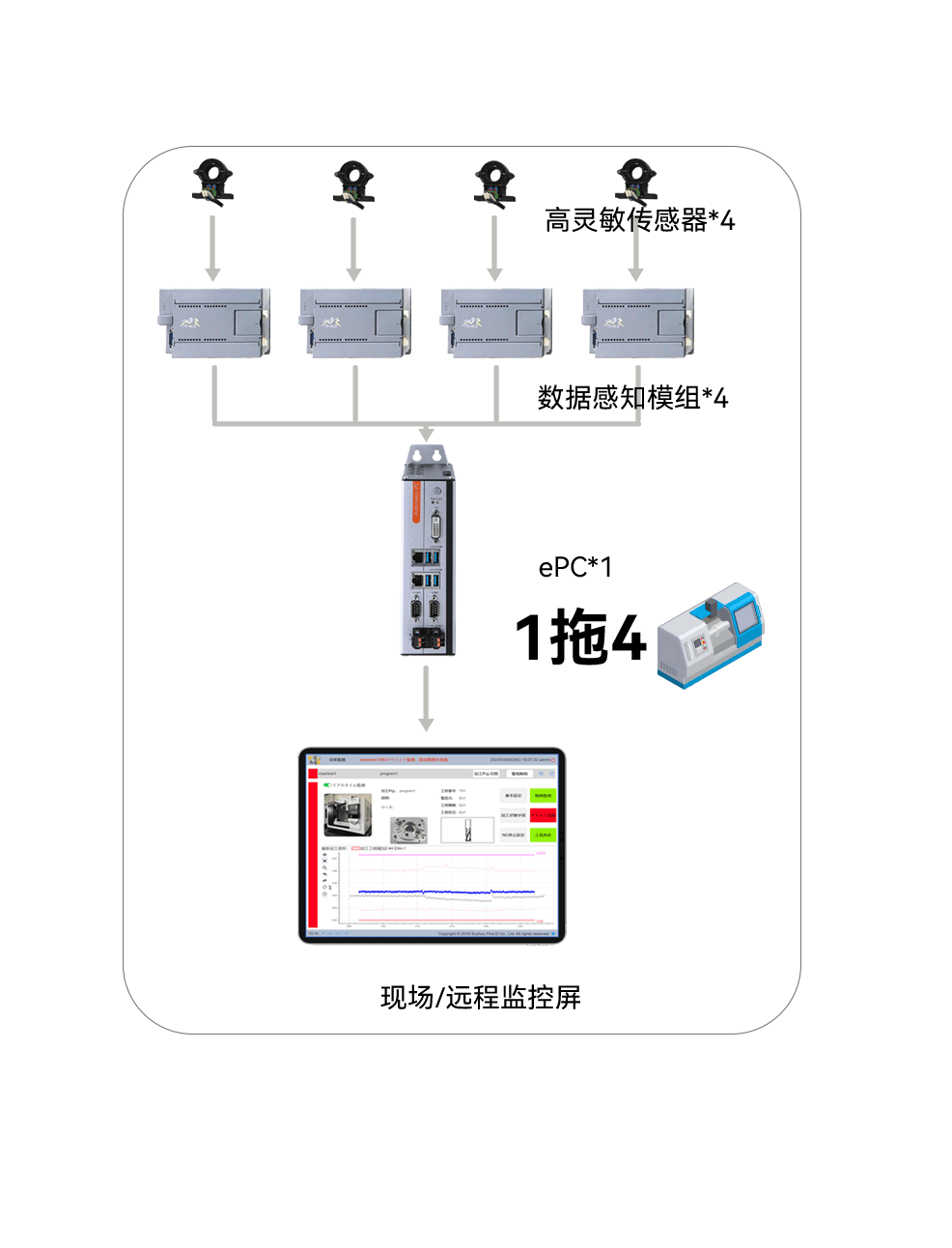 GOMi案例 | 仪器仪表部件加工过程中的刀具监控