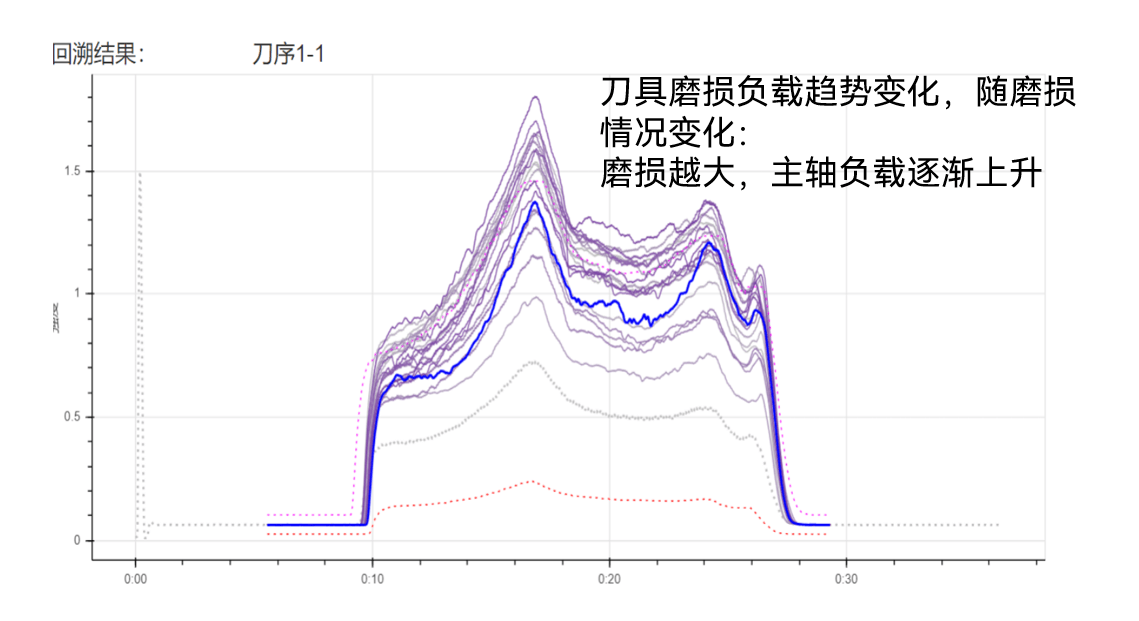 GOMi案例 | 仪器仪表部件加工过程中的刀具监控