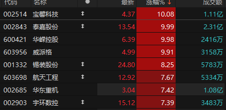 机械设备板块快速拉升 宝馨科技等四股涨停