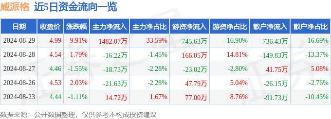 8月29日威派格涨停分析：智能制造，华为产业链，仪器仪表概念热股