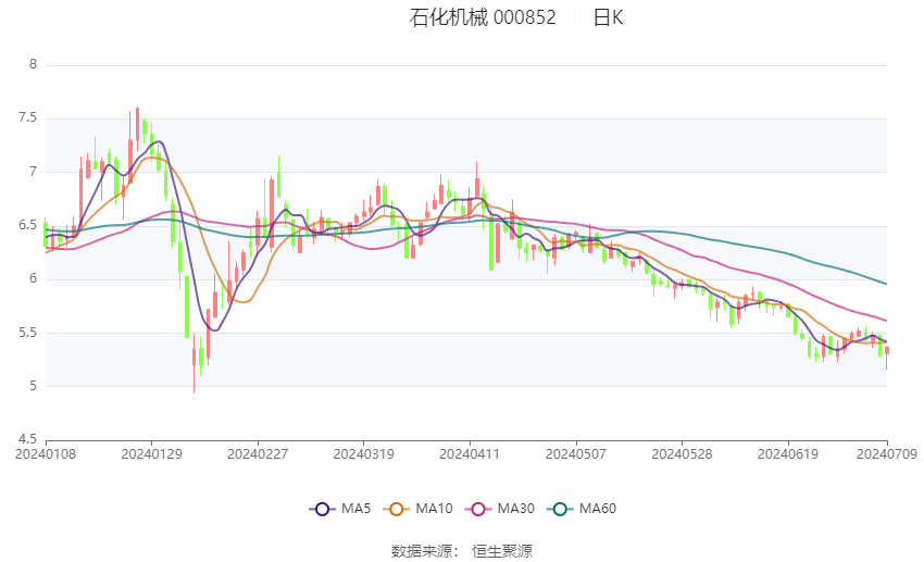 石化机械：预计2024年上半年净利同比增长0.04%-7.73%