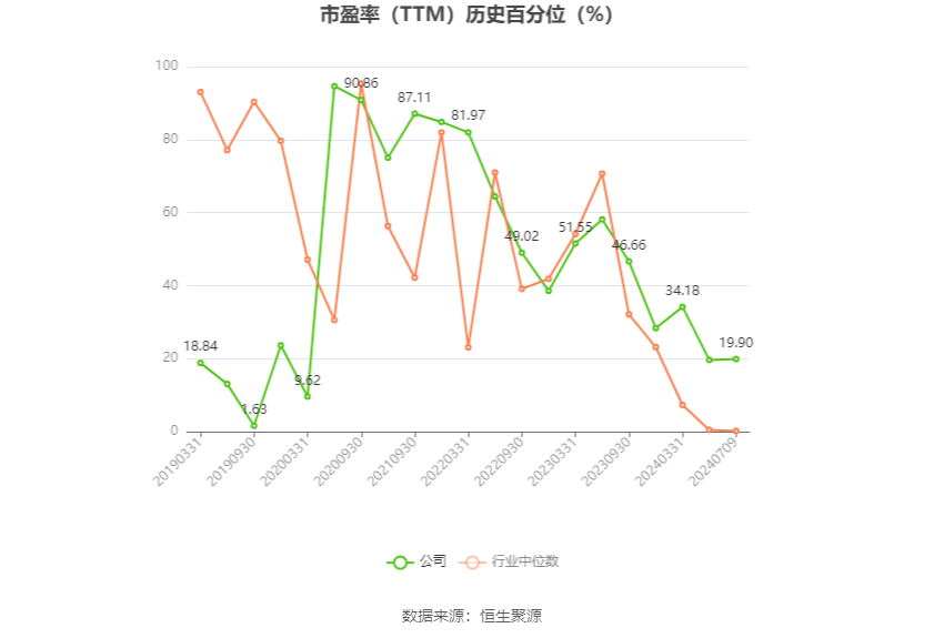 石化机械：预计2024年上半年净利同比增长0.04%-7.73%