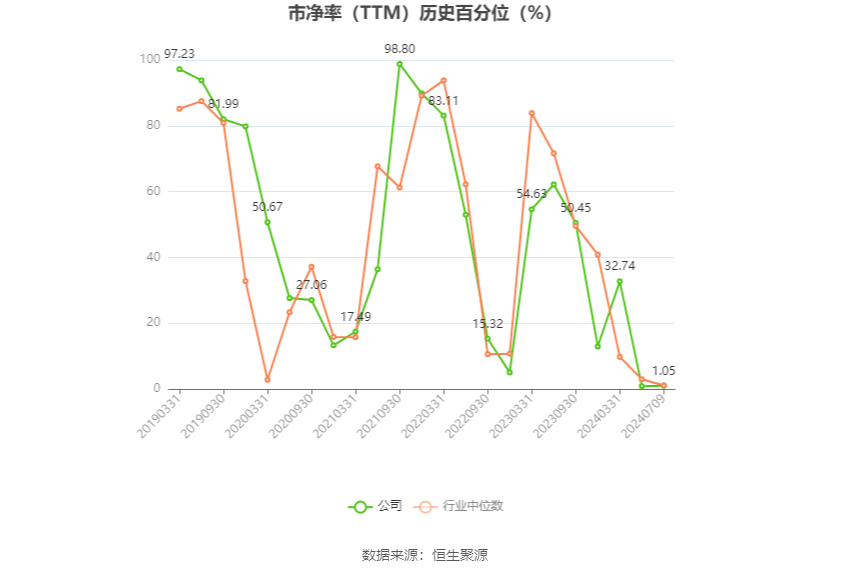 石化机械：预计2024年上半年净利同比增长0.04%-7.73%