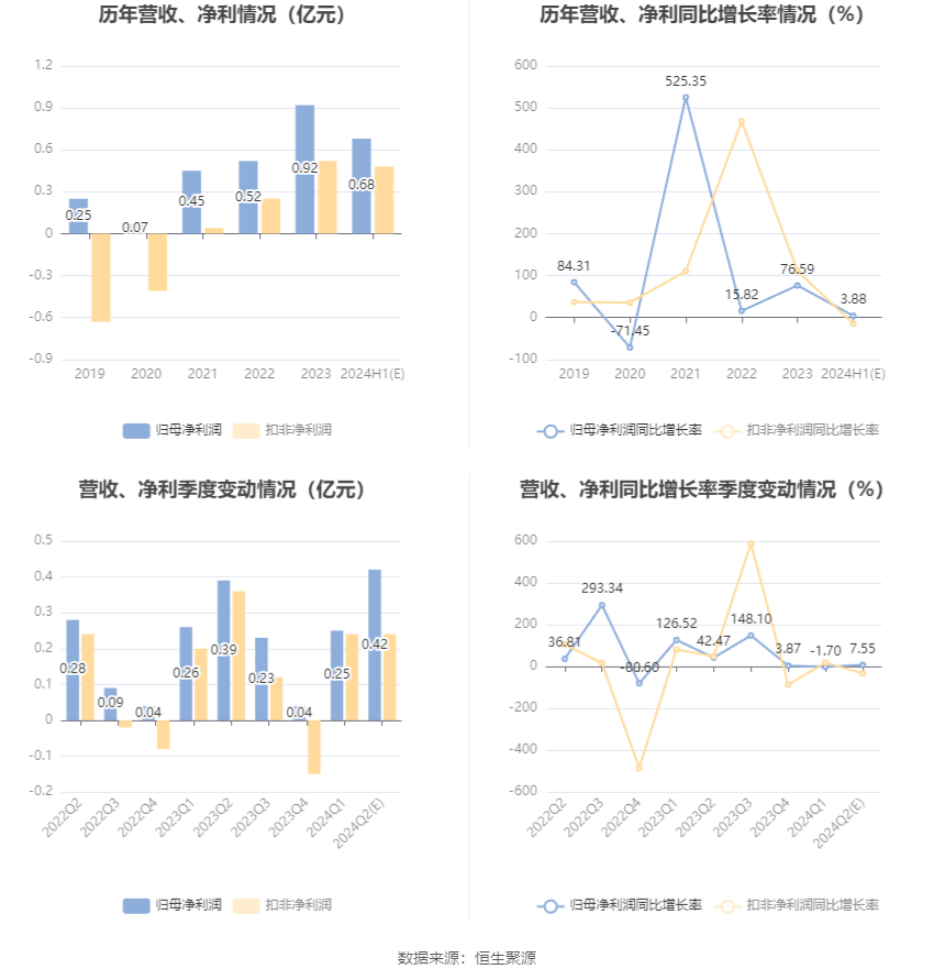 石化机械：预计2024年上半年净利同比增长0.04%-7.73%