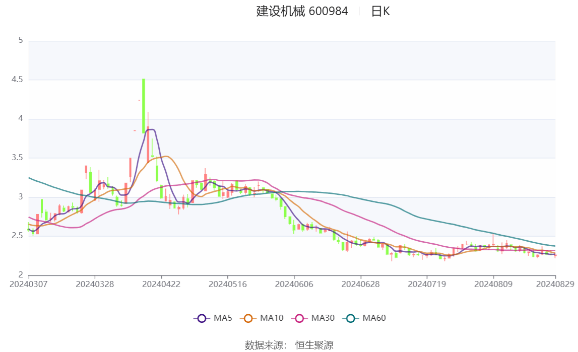 建设机械：2024年上半年亏损4.21亿元