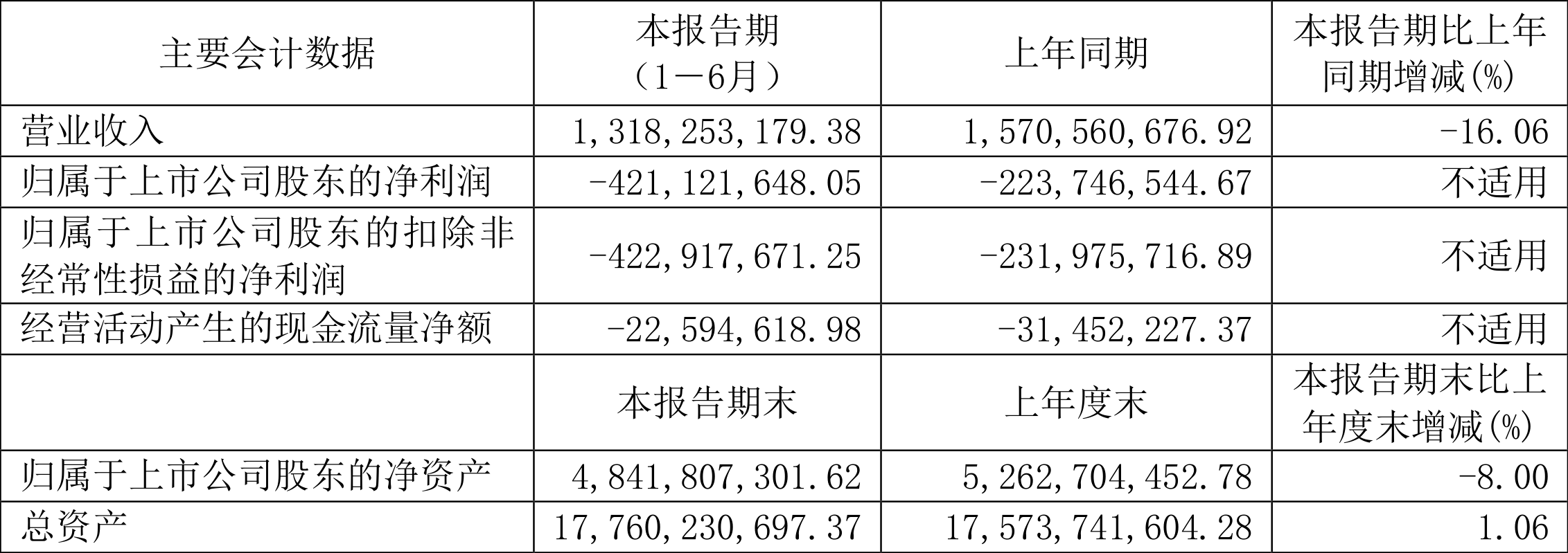 建设机械：2024年上半年亏损4.21亿元