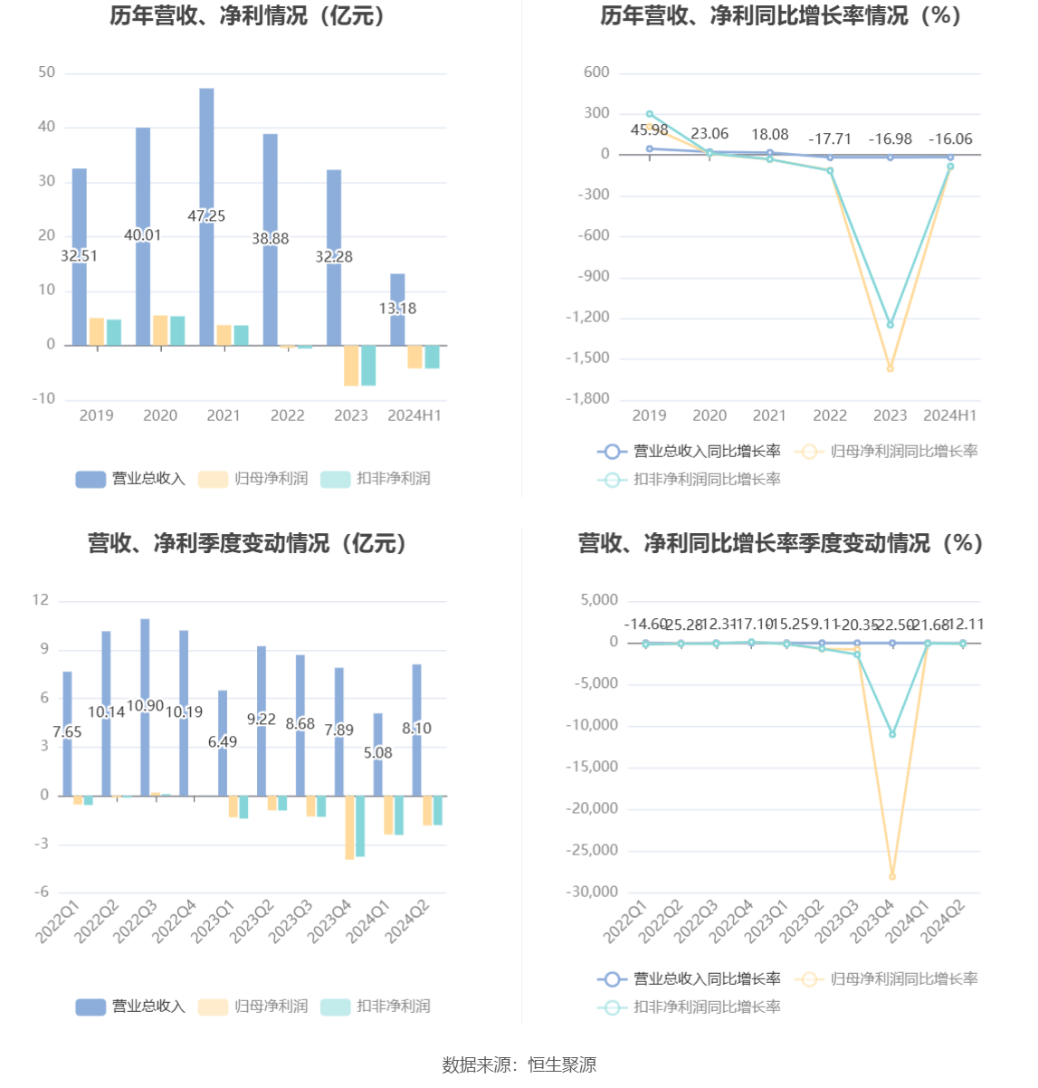 建设机械：2024年上半年亏损4.21亿元