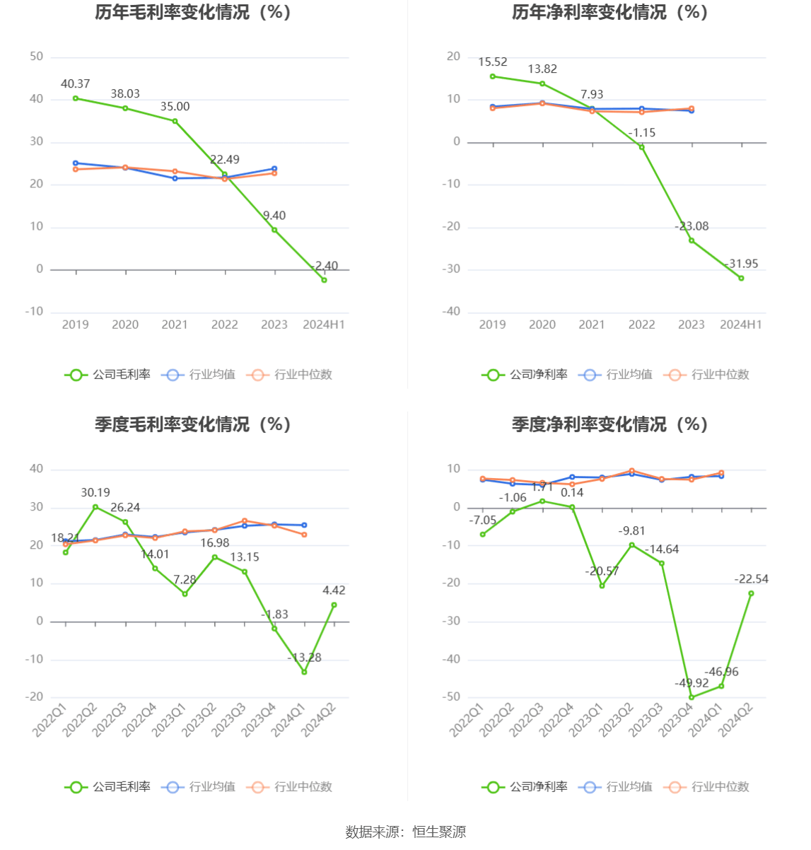 建设机械：2024年上半年亏损4.21亿元