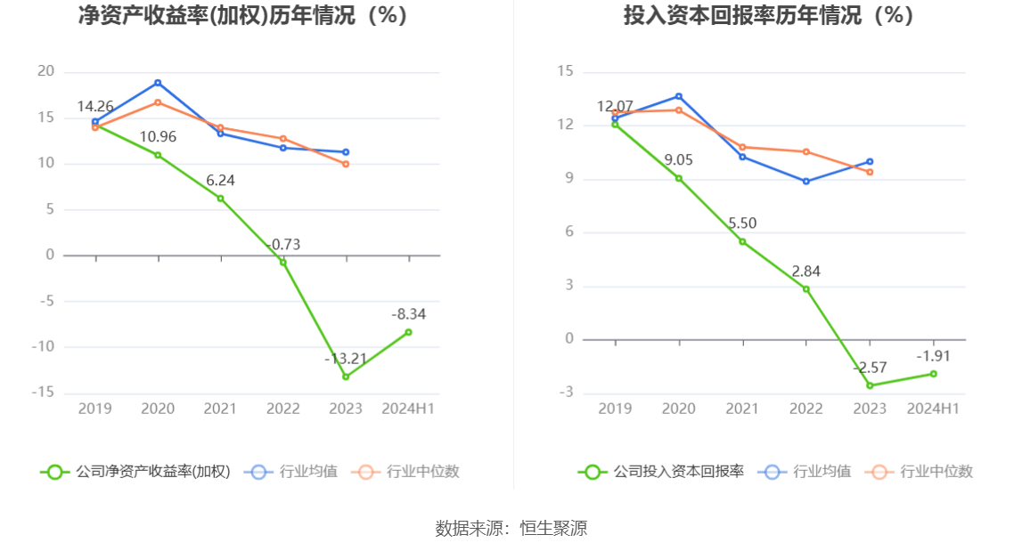 建设机械：2024年上半年亏损4.21亿元