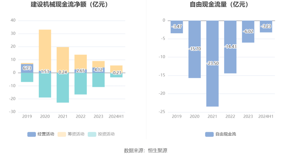 建设机械：2024年上半年亏损4.21亿元