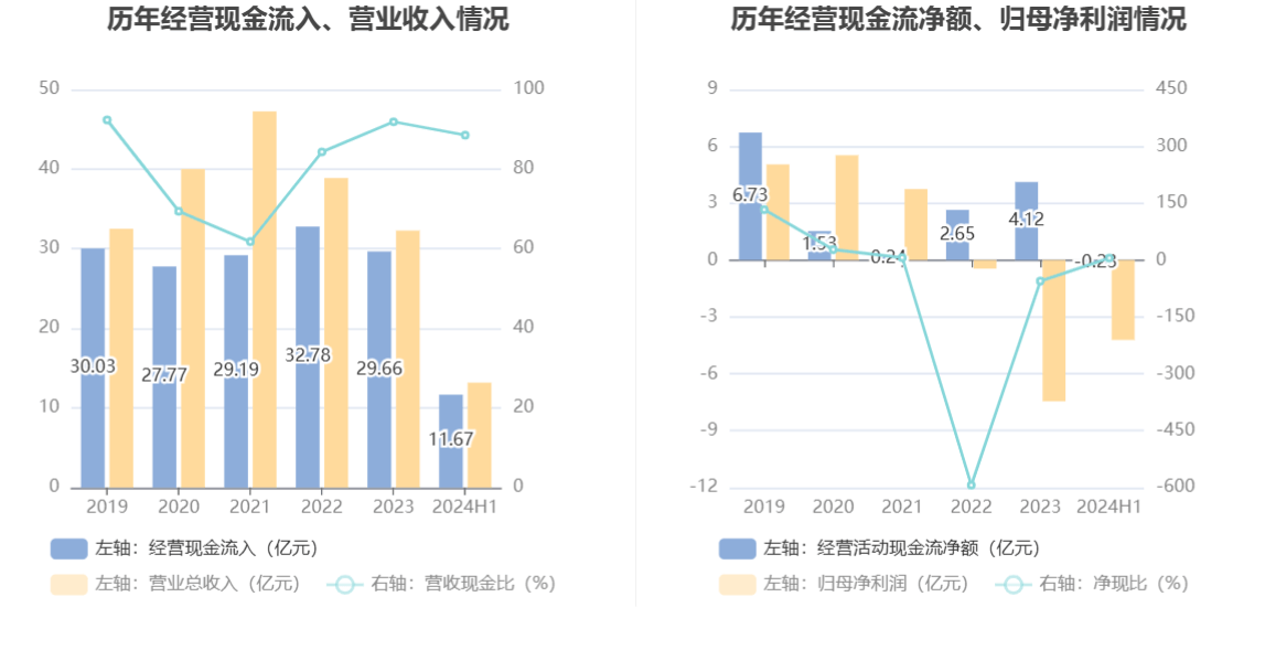 建设机械：2024年上半年亏损4.21亿元