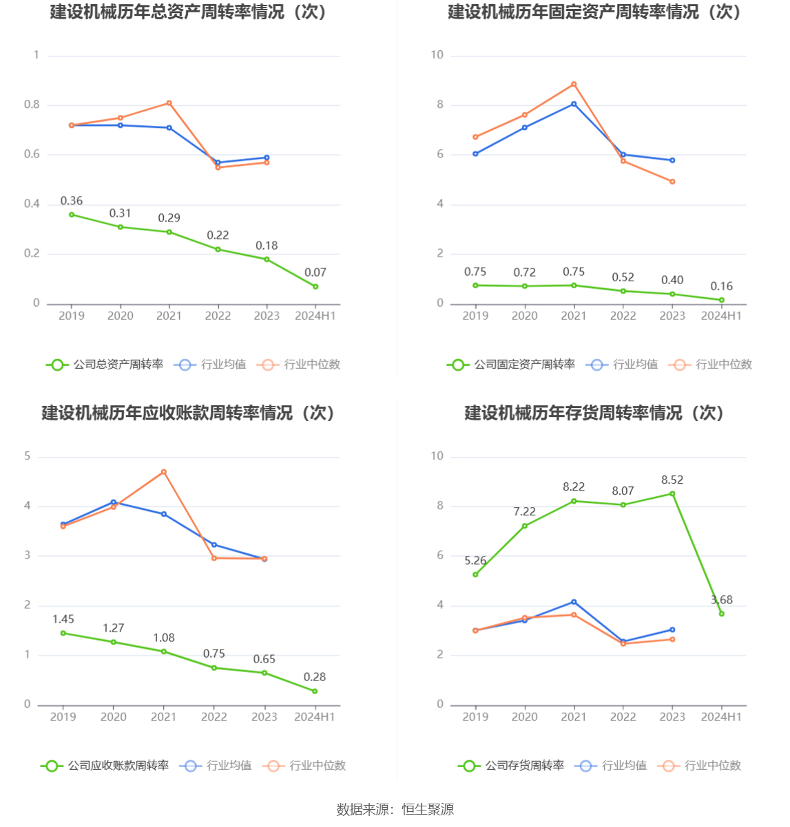 建设机械：2024年上半年亏损4.21亿元