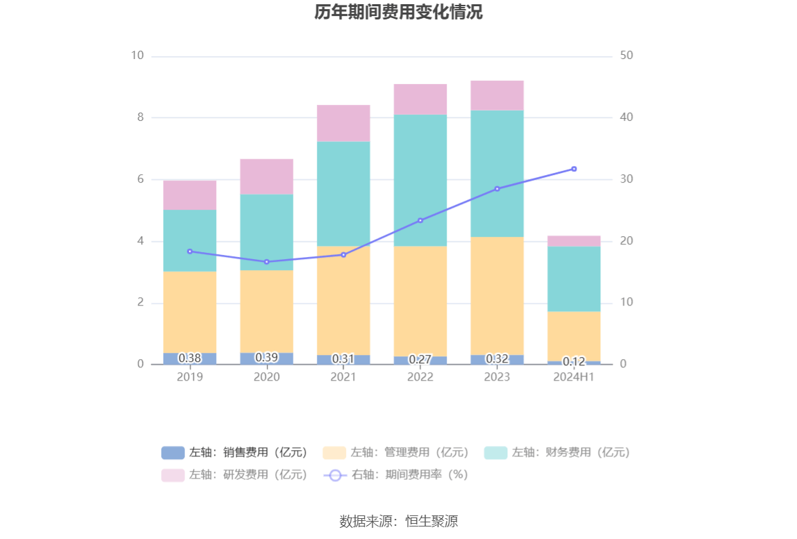 建设机械：2024年上半年亏损4.21亿元