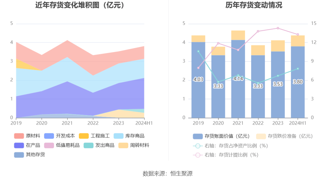 建设机械：2024年上半年亏损4.21亿元