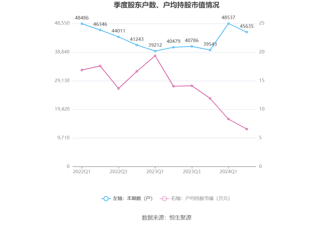 建设机械：2024年上半年亏损4.21亿元