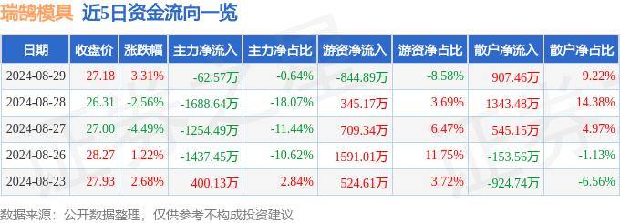 股票行情快报：瑞鹄模具（002997）8月29日主力资金净卖出62.57万元