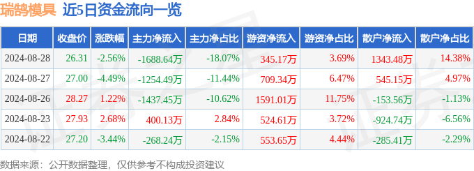 瑞鹄模具（002997）8月28日主力资金净卖出1688.64万元