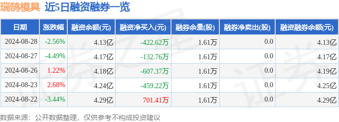 瑞鹄模具（002997）8月28日主力资金净卖出1688.64万元