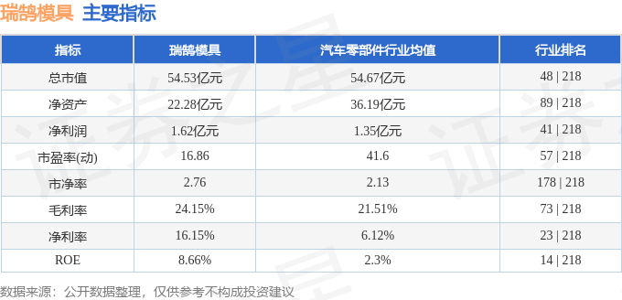 瑞鹄模具（002997）8月28日主力资金净卖出1688.64万元