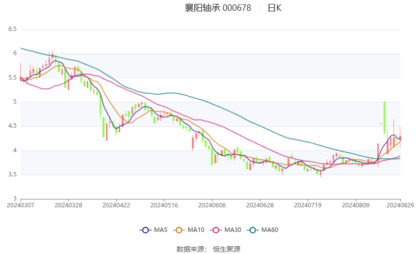 襄阳轴承：2024年上半年亏损1240.60万元