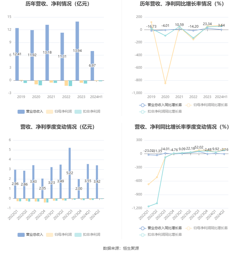 襄阳轴承：2024年上半年亏损1240.60万元