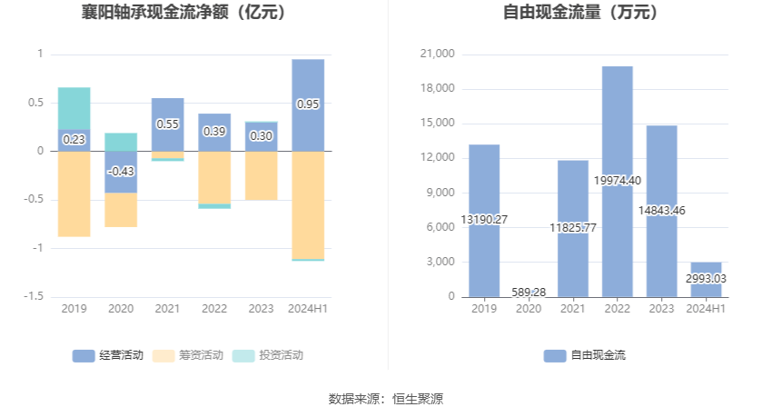 襄阳轴承：2024年上半年亏损1240.60万元