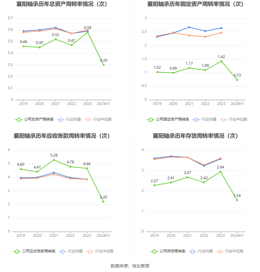 襄阳轴承：2024年上半年亏损1240.60万元