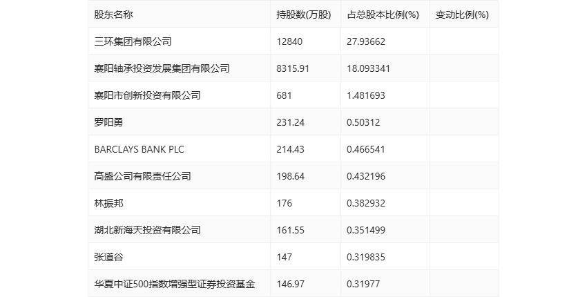 襄阳轴承：2024年上半年亏损1240.60万元