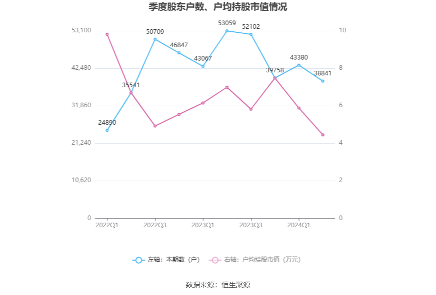 襄阳轴承：2024年上半年亏损1240.60万元