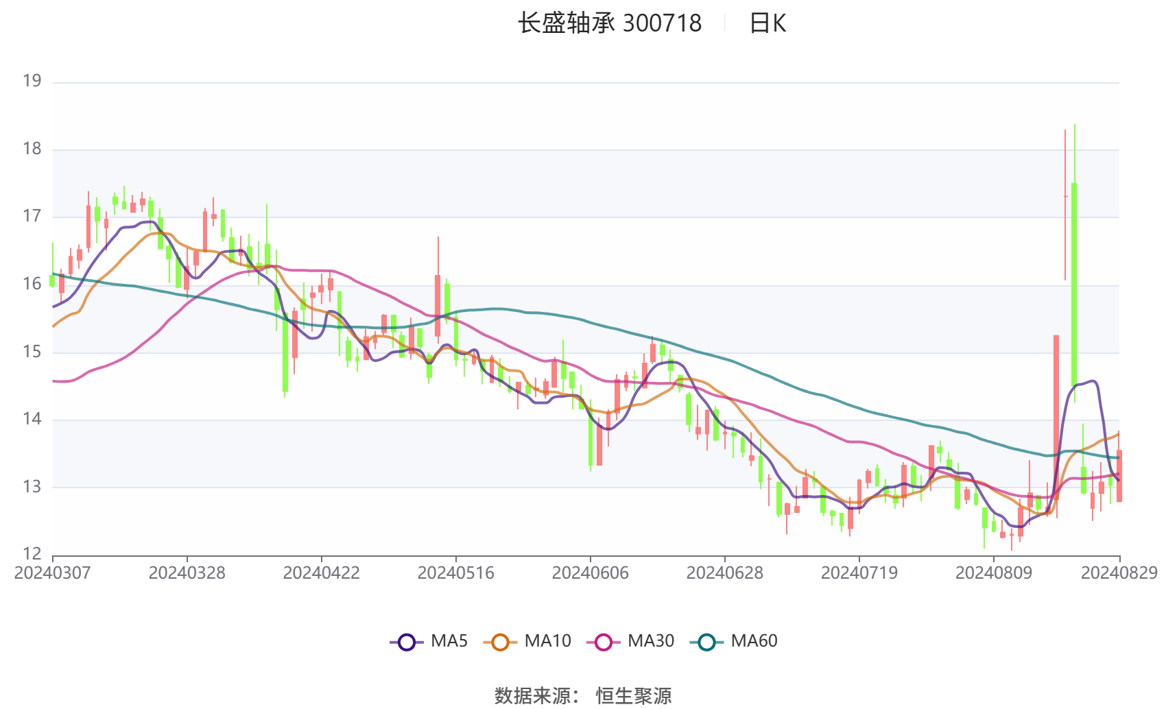 长盛轴承：2024年上半年净利润同比下降2.55% 拟10派1.68元