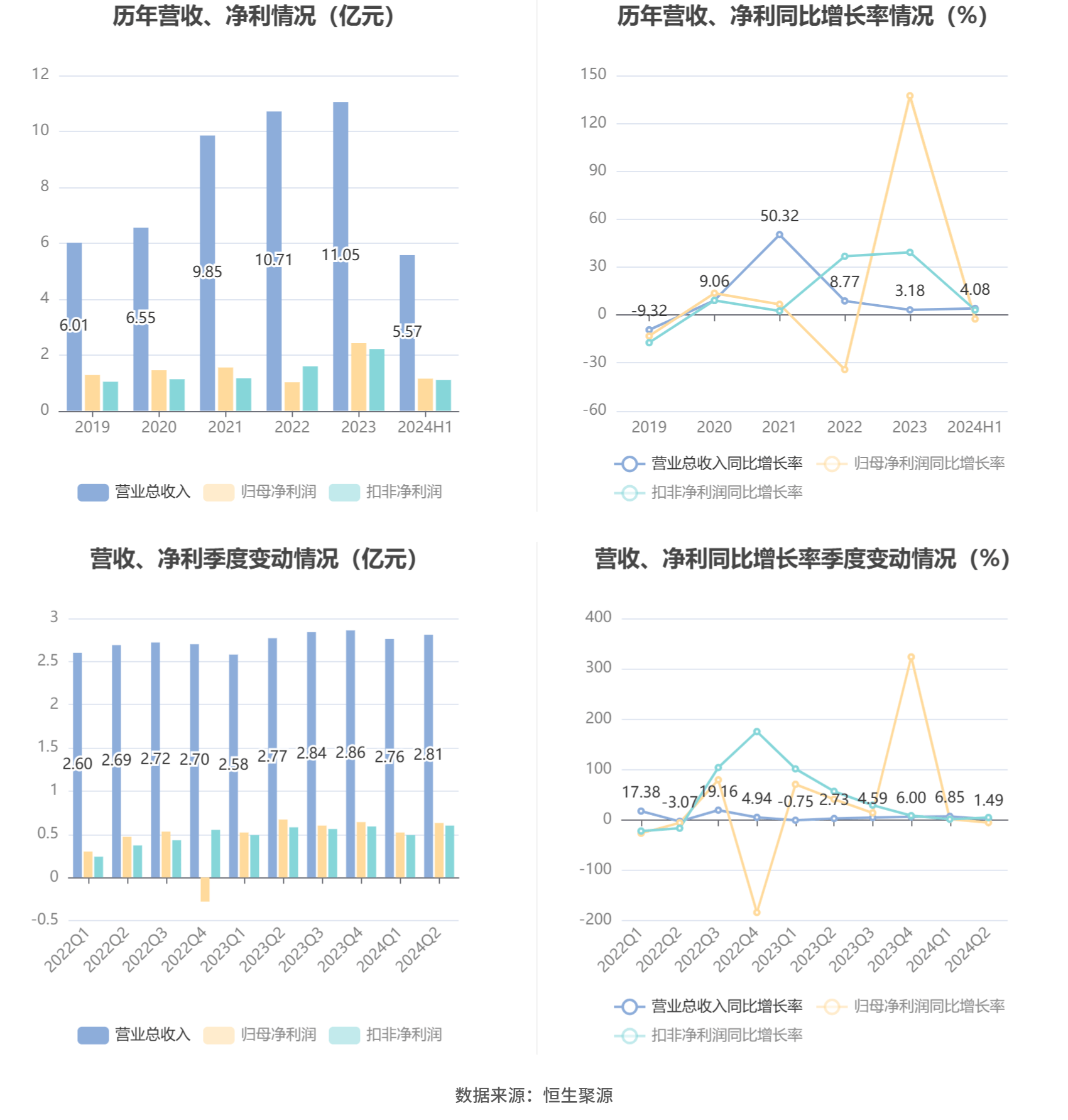 长盛轴承：2024年上半年净利润同比下降2.55% 拟10派1.68元